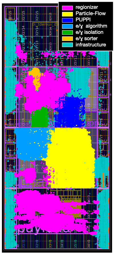 FPGA floorplan of the Correlator Layer-1 board, with the e/γ algorithm, isolation, and sorter placed among the particle-flow, PUPPI, regionizer, and infrastructure logic.