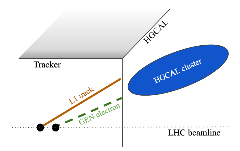 Schematic of an electron in the CMS detector: an L1 track in the tracker and an HGCAL cluster in the calorimeter, matched to the generated electron.