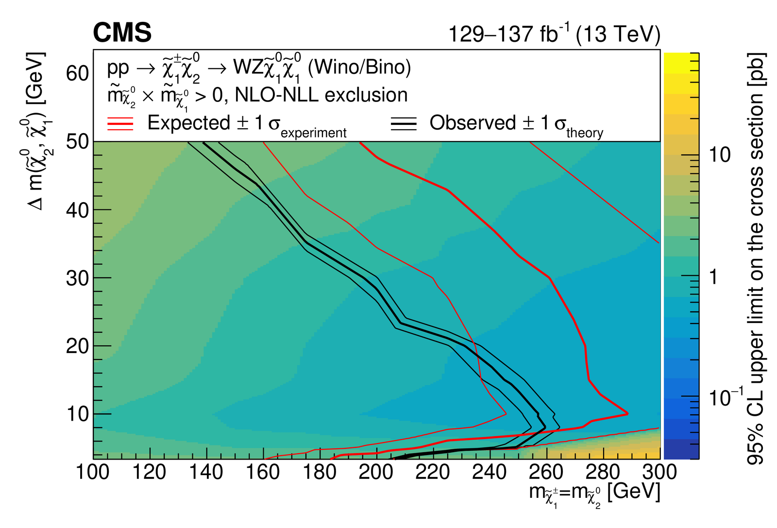 Exclusion limits versus mass difference for compressed electroweakino models.